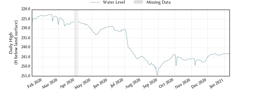 plot of past 1 year of well water level data