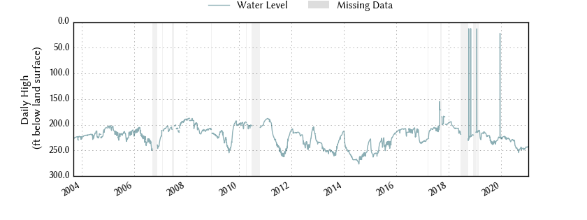 plot of entire period of record of well water level data