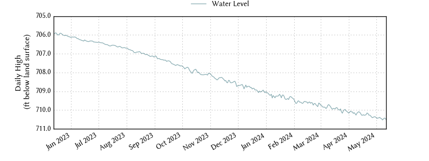 plot of past 1 year of well water level data