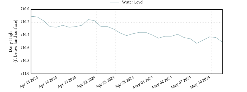 plot of past 30 days of well water level data