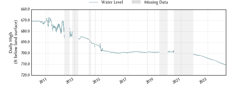 plot of entire period of record of well water level data