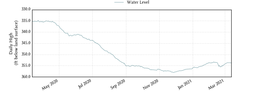 plot of past 1 year of well water level data