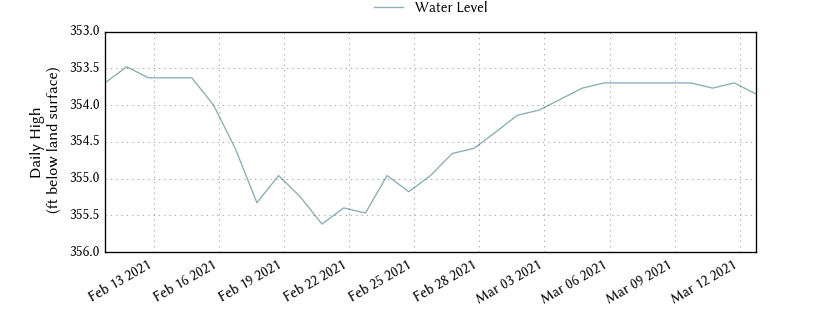 plot of past 30 days of well water level data