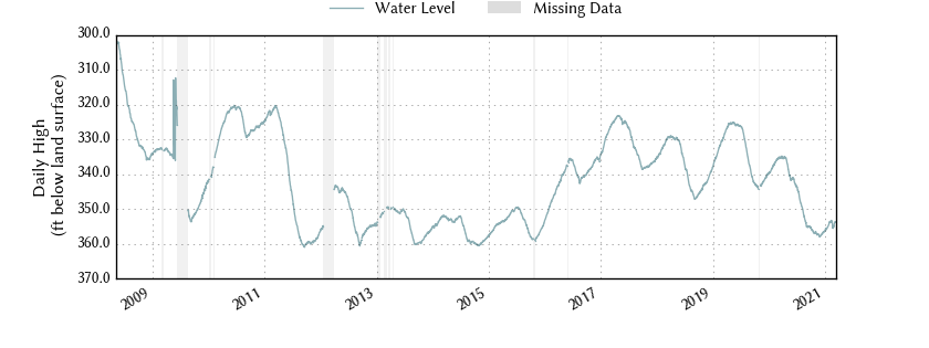 plot of entire period of record of well water level data