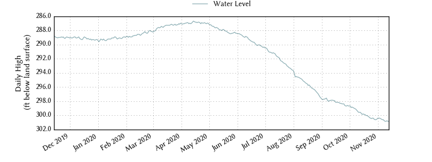 plot of past 1 year of well water level data