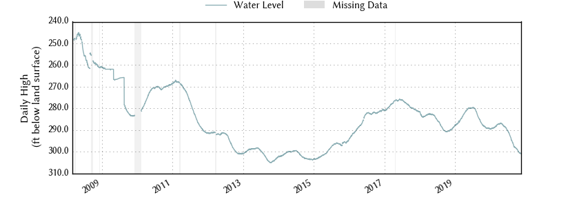 plot of entire period of record of well water level data