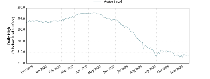 plot of past 1 year of well water level data