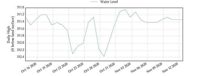 plot of past 30 days of well water level data