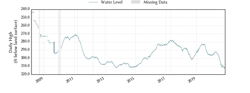 plot of entire period of record of well water level data