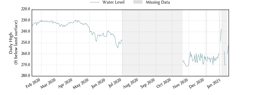 plot of past 1 year of well water level data