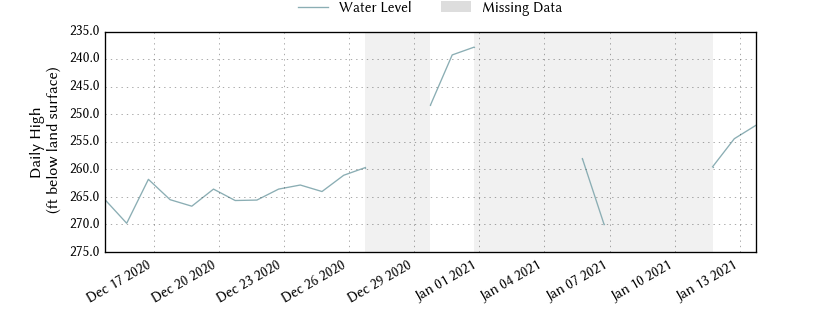 plot of past 30 days of well water level data