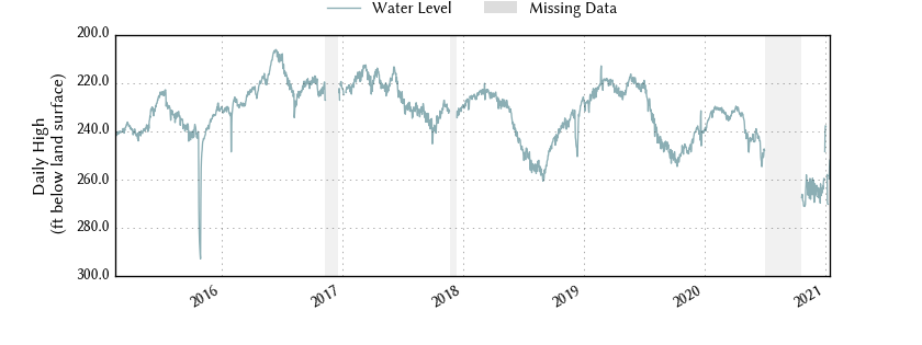 plot of entire period of record of well water level data