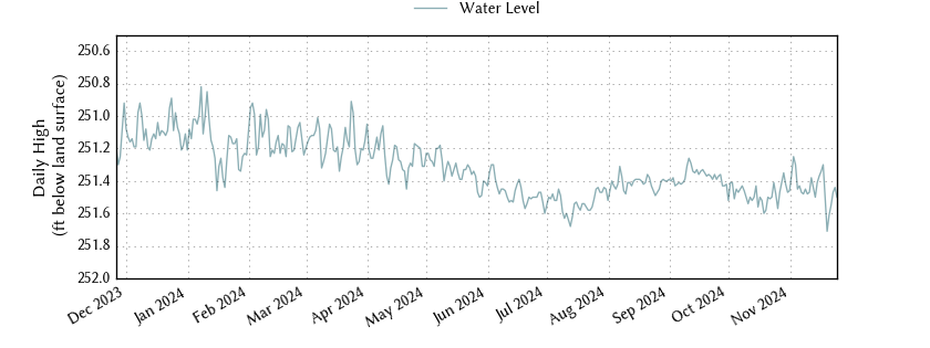 plot of past 1 year of well water level data