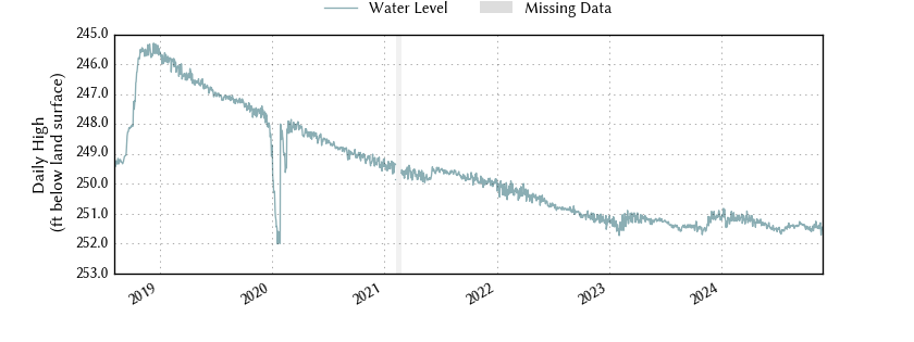 plot of entire period of record of well water level data