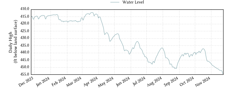 plot of past 1 year of well water level data