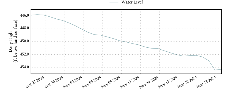 plot of past 30 days of well water level data