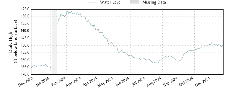 plot of past 1 year of well water level data