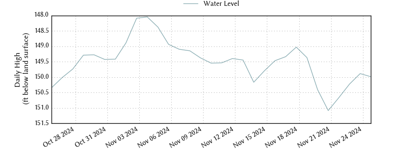 plot of past 30 days of well water level data