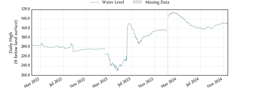 plot of entire period of record of well water level data