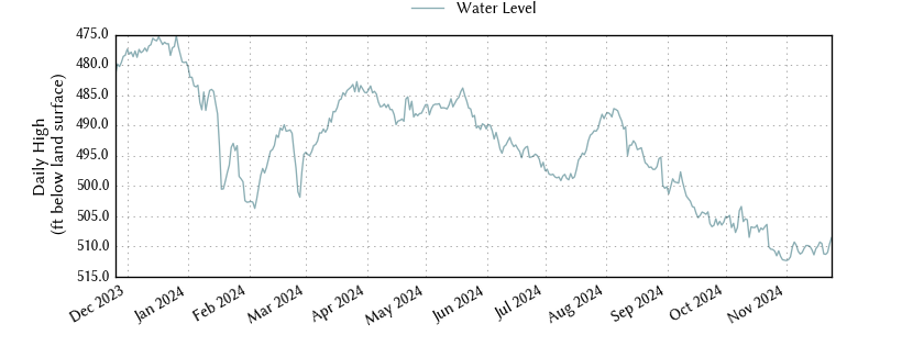 plot of past 1 year of well water level data