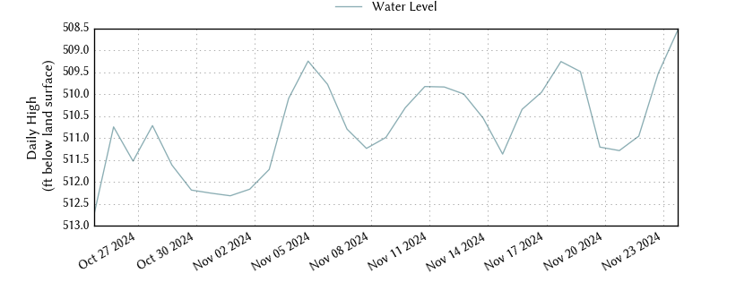 plot of past 30 days of well water level data