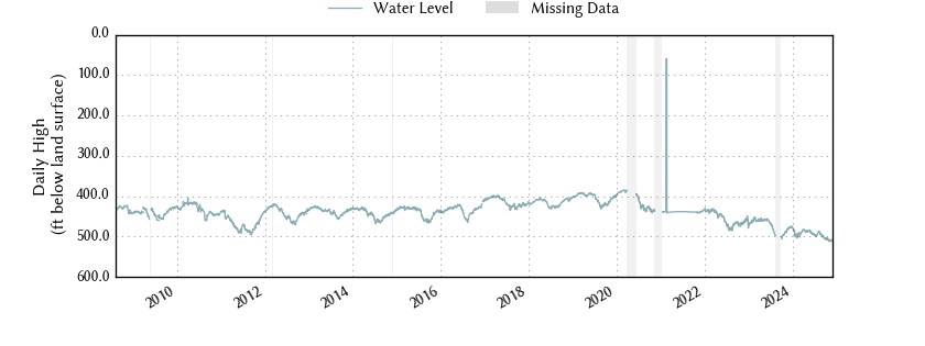 plot of entire period of record of well water level data