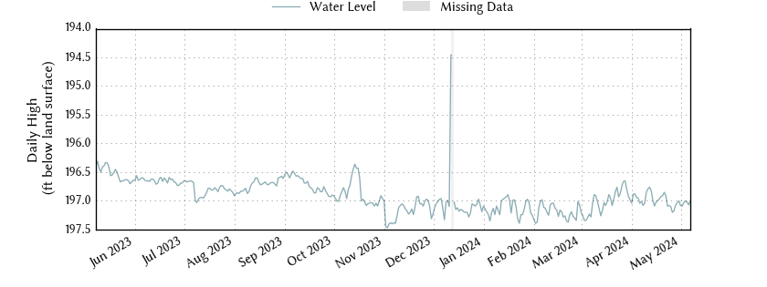 plot of past 1 year of well water level data