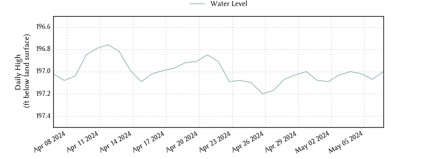 plot of past 30 days of well water level data