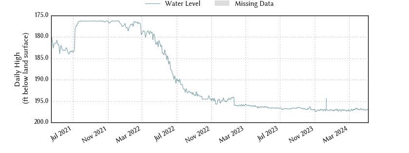 plot of entire period of record of well water level data