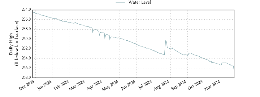 plot of past 1 year of well water level data