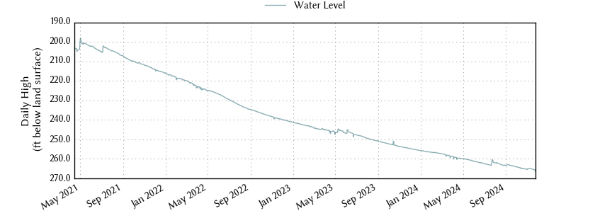 plot of entire period of record of well water level data