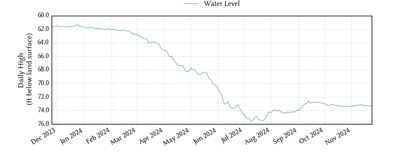 plot of past 1 year of well water level data