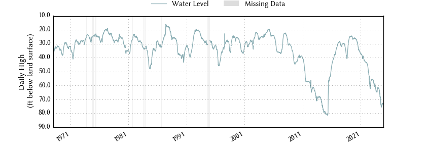 plot of entire period of record of well water level data