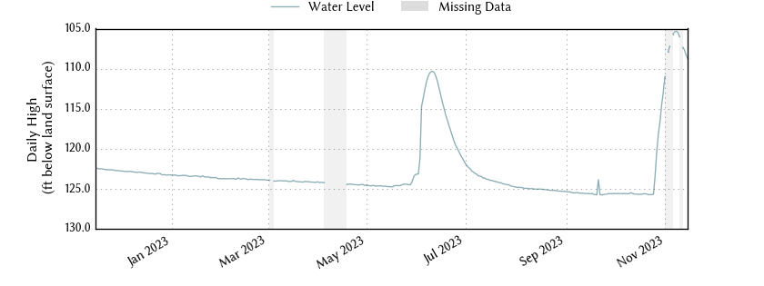 plot of past 1 year of well water level data