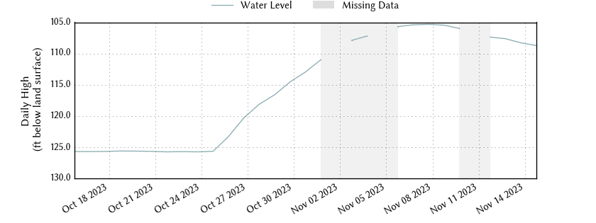 plot of past 30 days of well water level data