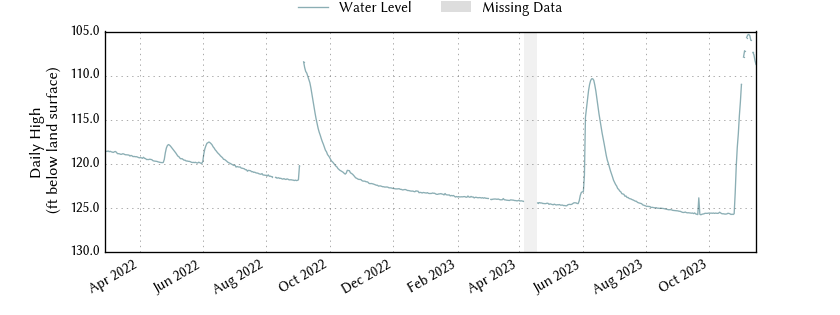 plot of entire period of record of well water level data