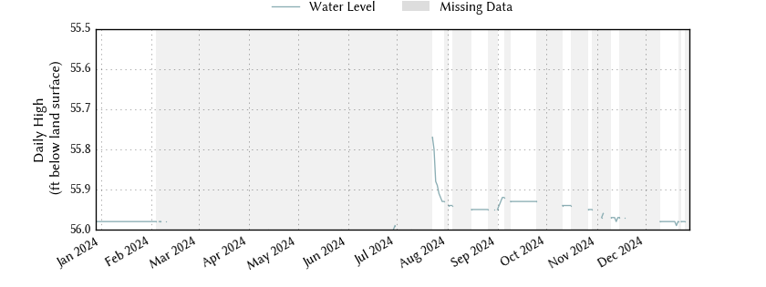 plot of past 1 year of well water level data