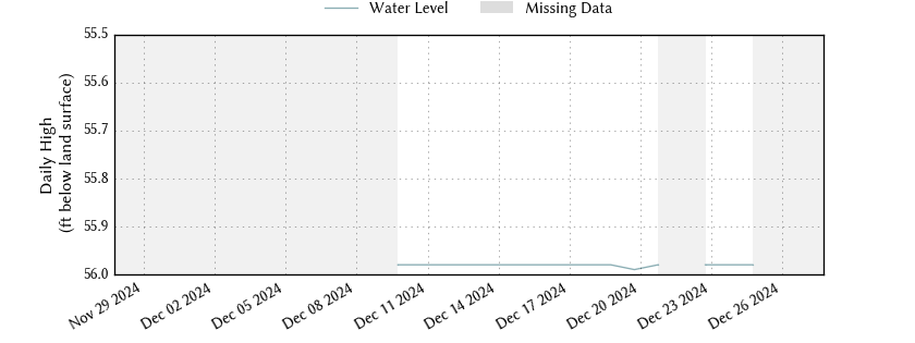 plot of past 30 days of well water level data