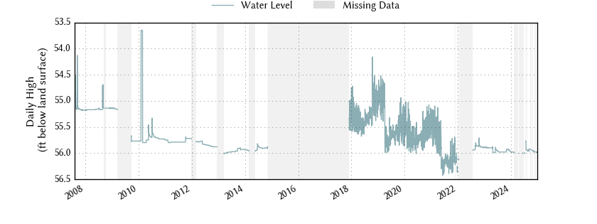 plot of entire period of record of well water level data