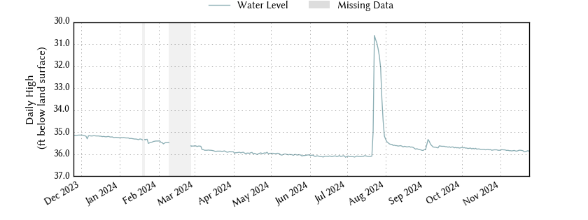 plot of past 1 year of well water level data