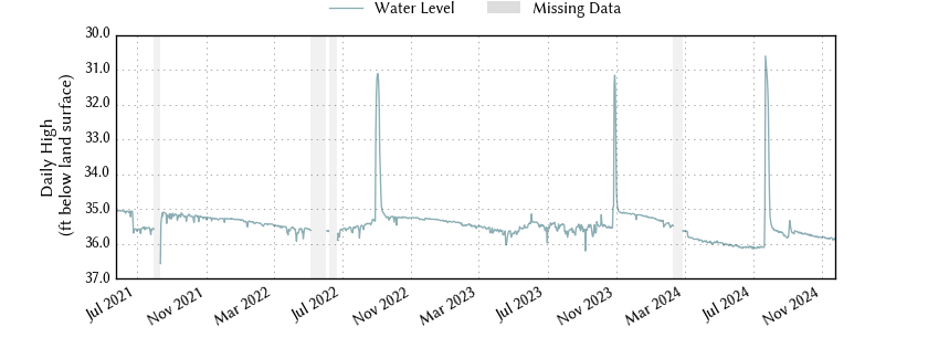 plot of entire period of record of well water level data