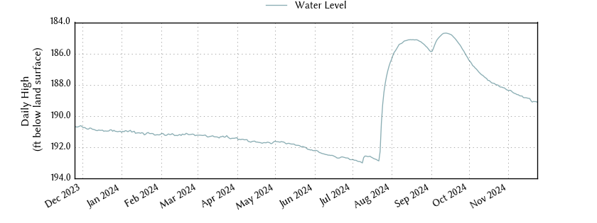 plot of past 1 year of well water level data