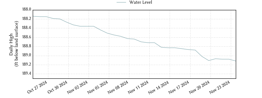 plot of past 30 days of well water level data