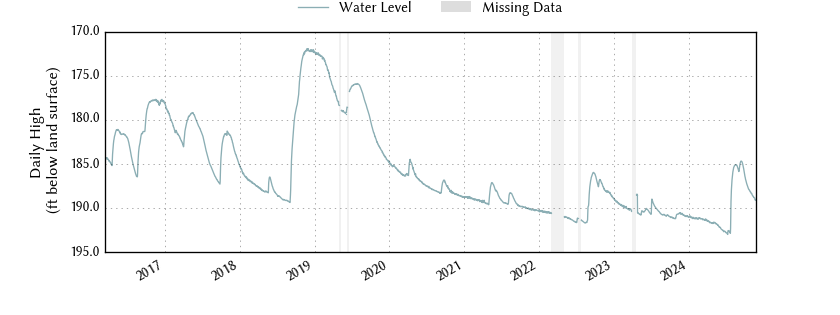 plot of entire period of record of well water level data