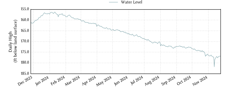 plot of past 1 year of well water level data