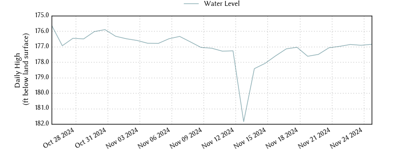 plot of past 30 days of well water level data