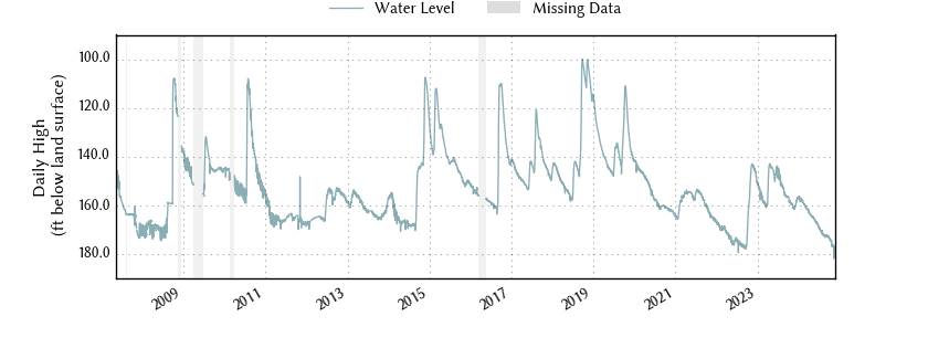 plot of entire period of record of well water level data