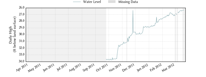 plot of past 1 year of well water level data