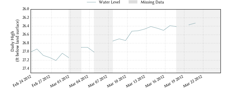 plot of past 30 days of well water level data