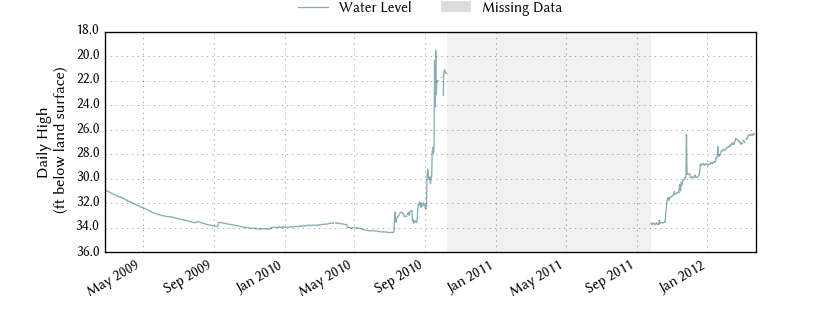 plot of entire period of record of well water level data